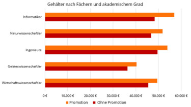 Gehälter nach Fächern und akademischem Grad [Grafik: e-fellows.net / Quelle: GEHALT.de]