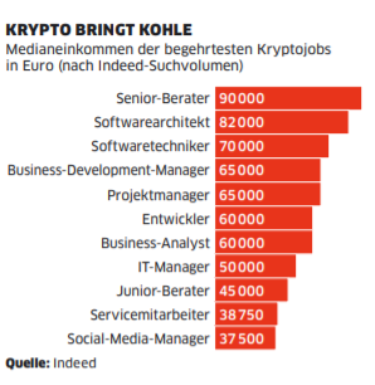Grafik Medianeinkommen der begehrtesten Kryptojobs [Quelle: Wirtschaftswoche]