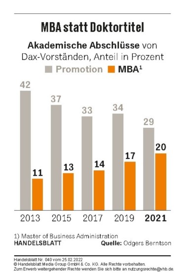 Säulendiagramm der akademischen Abschlüsse von DAX-Vorständen [Quelle: Handelsblatt]