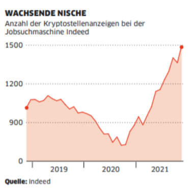 Grafik Anzahl der Kryptostellenanzeigen bei der Jobsuchmaschine Indeed [Quelle: Wirtschaftswoche]