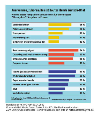 Fähigkeiten einer Führungskraft [Quelle: Handelsblatt]