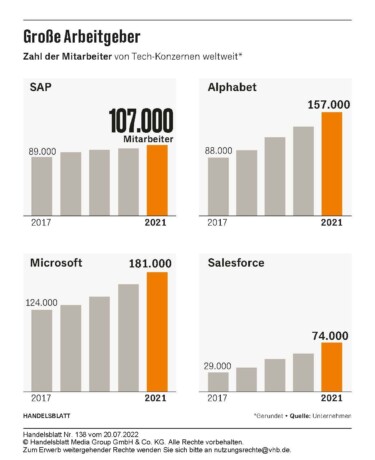 Große Arbeitgeber: Zahl der Mitarbeiter von Tech-Konzernen weltweit [© Handelsblatt]