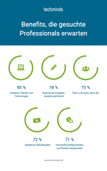 Benefits, die gesuchte Professionals erwarten [Quelle: Techminds GmbH]