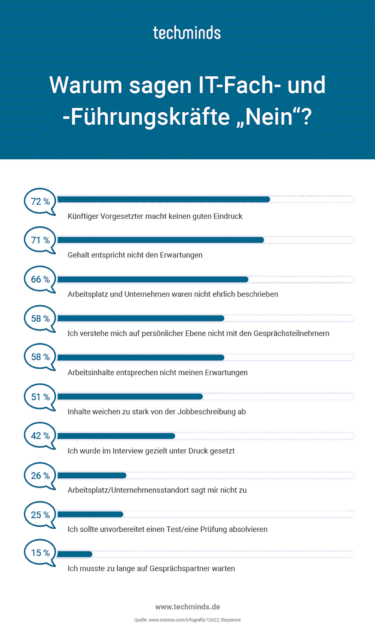 Warum sagen IT-Fach- und Führungskräfte nein? [Quelle: Techminds GmbH]