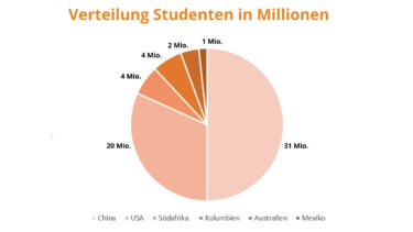 Anzahl Studierende in verschiedenen Ländern