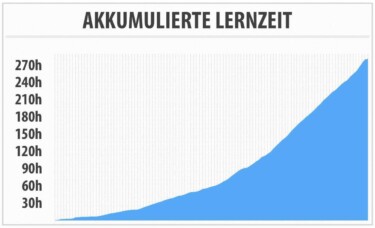 Akkumulierte Lernzeit [© Lukas von Hohnhorst]