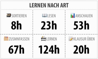 Verschiedene Lernarten [© Lukas von Hohnhorst]