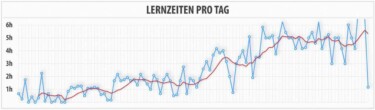 Lernzeit pro Tag [© Lukas von Hohnhorst]