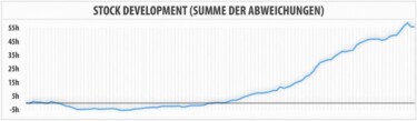 Stock Development [© Lukas von Hohnhorst]