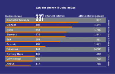 Balkendiagramm zu der Zahl der offenen IT-Jobs im Dax