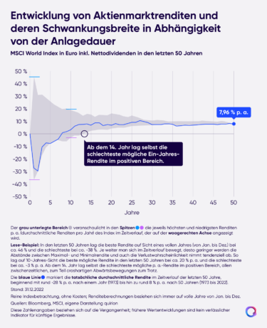 Investitionsmöglichkeiten Aktienmarktrenditen Quirion AG 2023