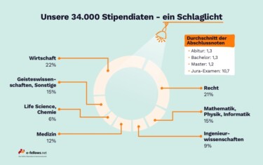 e-fellows.net Stipendiaten aus den verschiedensten Fachrichtungen