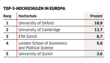 Top-5-Ranking der besten Hochschulen in Europa [Quelle: WirtschaftsWoche]