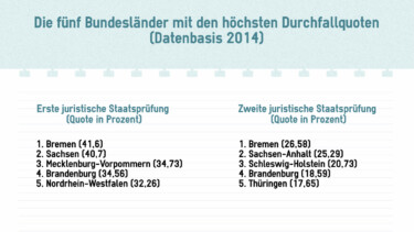 Top-Durchfaller-Länder Jura