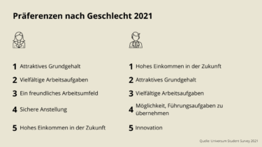Universum Student Survey Präferenzen nach Geschlecht 2021 [Quelle: e-fellows.net]