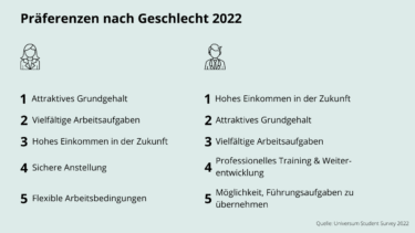 Universum Student Survey Präferenzen nach Geschlecht 2022 [Quelle: e-fellows.net]