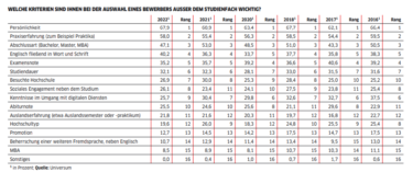 Tabelle mit Kriterien, die bei der Auswahl eines Bewerbers außer dem Studienfach wichtig sind [Quelle: WirtschaftsWoche]