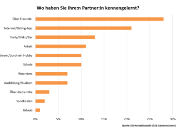 Grafik Wo haben Sie Ihren Partner kennengelernt [Quelle: eigene Darstellung nach kartenmacherei]