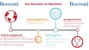 Bocconi Bachelor Grafik