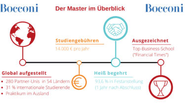 Grafik zum Master-Studium an der Bocconi University.