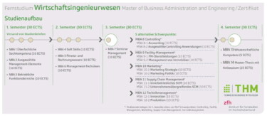 Wirtschaftsingenieurwesen Studienaufbau Technische Hochschule Mittelhessen