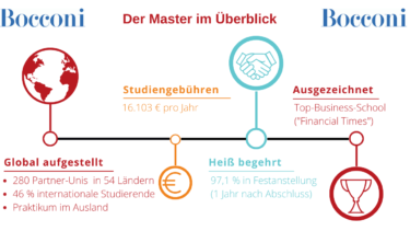 Bocconi - der Master im Überblick Infografik