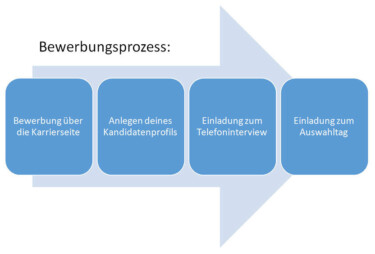 Bewerbungsprozess: Bewerbung über die Karriereseite, Anlegen deines Kandidatenprofils, Einladung zum Telefoninterview, Einladung zum Auswahltag [Quelle: Accenture]