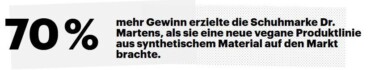 Vegane Produktlinie. 70% mehr Gewinn erzielte die Schuhmarke Dr. Martens, als sie eine neue vegane Produktlinie aus synthetischem Material auf den Markt brachte. [Quelle: Accenture]