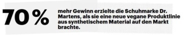 Vegane Produktlinie. 70% mehr Gewinn erzielte die Schuhmarke Dr. Martens, als sie eine neue vegane Produktlinie aus synthetischem Material auf den Markt brachte. [Quelle: Accenture]