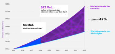 Ein Graph stellt den im Text beschriebenen Unterschied im Umsatzwachstum zwischen Vorreitern und Nachzüglern dar. [Quelle: Accenture]