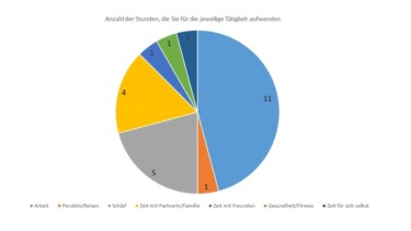 [Anzahl der Stunden, die Sie für die jeweilige Tätigkeit aufwenden, Quelle: Allianz]