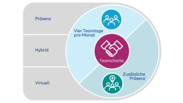 Allianz Ways of Working  [Quelle: Allianz]