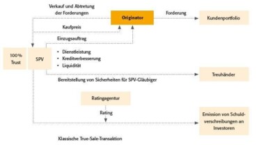 Grafik, die die im Text beschriebene True-Sales-Transaktion darstellt. [Quelle: Clifford Chance]