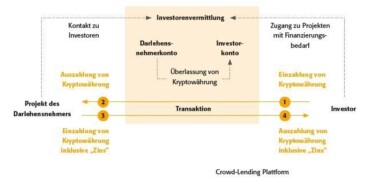 Grafik, die die Zusammenhänge zwischen Produkt und Investor in der geplanten Crowd-Lending Plattform darstellt [Quelle: Clifford Chance]