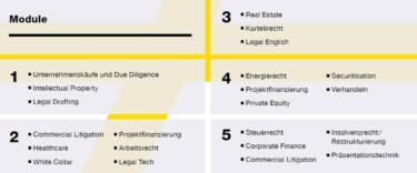 Ausschnitt aus einer Broschüre, Überschrift "Module".  Darunter die 5 Module mit Stichpunkten breschrieben:
1) Unternehmenskäufe und Due Diligence, Intellectual Property, Legal Drafting
2) Commercial Litigation, Healthcare, White Collar, Projektfinanzierung, Arbeitsrecht, Legal Tech
3) Real Estate, Kartellrecht, Legal English
4) Energierecht, Projektfinanzierung, Private Equity, Securitisation, Verhandeln
5) Steuerrecht, Corporate Finance, Commercial Litigation, Insolvenzrecht/Restrukturierung, Präsentationstechnik
[Quelle: ReferendarAcademy Broschüre, Clifford Chance]