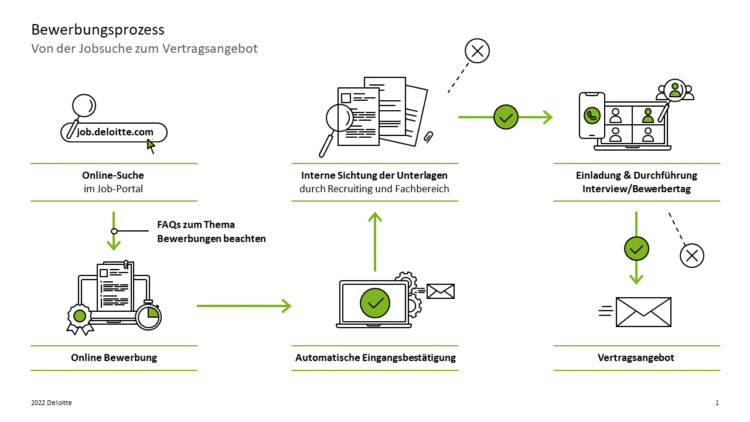 Deloitte Process Deloitte: Karriere & Einstieg - e-fellows.net