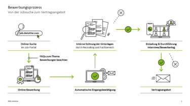 Bewerbungsprozess bei Deloitte