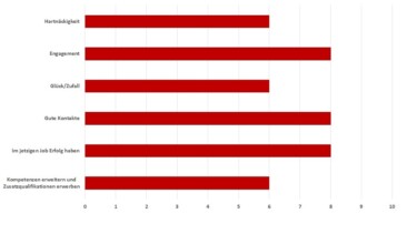 Ein Balkendiagramm illustriert die Werte: Hartnäckigkeit: 6. Engagement: 8. Glück/Zufall: 6. Gute Kontakte: 8. Im jetzigen Job Erfolg haben: 8. Kompetenzen erweitern und Zusatzqualifikationen erwerben: 6. [Quelle: Deloitte; bearbeitet durch: e-fellows.net]