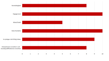 Faktoren für beruflichen Aufstieg. Ein Balkendiagramm stellt folgene Werte dar: Hartnäckigkeit: 8. Engagement: 10. Glück/Zufall: 5. Gute Kontakte: 10. Im jetzigen Job Erfolg haben: 9. Kompetenzen erweitern und Zusatzqualifikationen erwerben: 8. [Quelle: Deloitte; bearbeitet durch: e-fellows.net]