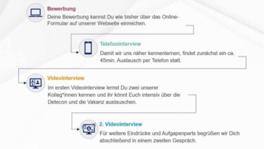 Bewerbungsprozess bei Detecon. Eine Flowchart stellt die vier Schritte dar,
1. Bewerbung: Deine Bewerbung kannst Du wie bisher über das Online-Formular auf unserer Website einreichen.
2. Telefoninterview: Damit wir uns näher kennenlernen, findet zunächst ein ca. 45 min. Austausch per Telefon statt.
3. Videointerview: Im ersten Videointerview lernst Du zwei unserer Kolleg*innen kennen und ihr könnt Euch intensiv über die Detecon und die Vakanz austauschen.
4. 2. Videointerview: Für weitere Eindrücke und Aufgabenparts begrüßen wir dich abschließend in einem zweiten Gespräch. [Quelle: Detecon]