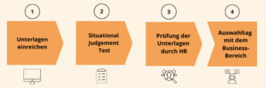 Bewerbungsprozess Deutsche Bank TDI-Trainee-Programm. Die Grafik wiederholt die vier Schritte, die im Text aufgelistet sind. [Quelle: e-fellows.net]