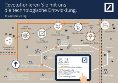 Eine Infografik mit dem Titel "Revolutionieren Sie mit uns die technologische Entwicklung. #PositiverBeitrag". Die Grafik stellt zeigt Schlagworte, die die verschiedenen Facetten des Technology-Bereichs der Deutschen Bank beschreiben (z.B. Blockchain, Prozessoptimierung, Data Science).
[Quelle: Deutsche Bank]