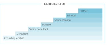 Laufbahnstufengrafik [Quelle: Ebner Stolz]