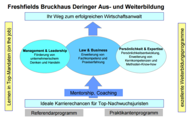 Weiterbildung. Ein Diagramm fasst die im Text beschriebenen Weiterbildungsmöglichkeiten zusammen. [Quelle: Freshfields]