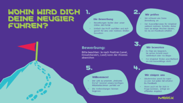 Der Bewerbungsprozess bei Merck [Quelle: Merck]