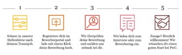 Deine Bewerbung bei PwC [Quelle: PwC]