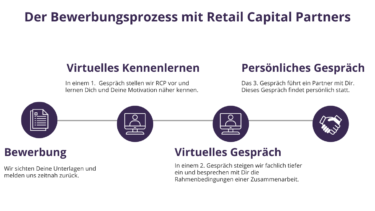 Bewerbungsprozess Retail Capital Partners