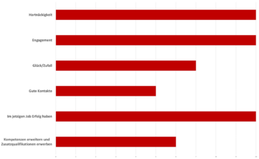 Faktoren, um in eine Führungsposition aufzusteigen. Ein Balkendiagramm visualisiert die Werte. Hartnäckigkeit: 10. Engagement: 10. Glück/Zufall: 7. Gute Kontakte: 5. Im jetzigen Job Erfolg haben: 10. Kompetenzen und Zusatzqualifikationen erwerben: 6. [Quelle: ZEIT]