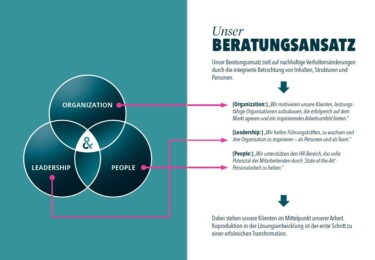 Der Beratungsansatz von undconsorten