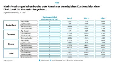 Kundenzahlen einer Direktbank